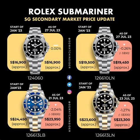 how much a rolex submariner cost|rolex submariner price history chart.